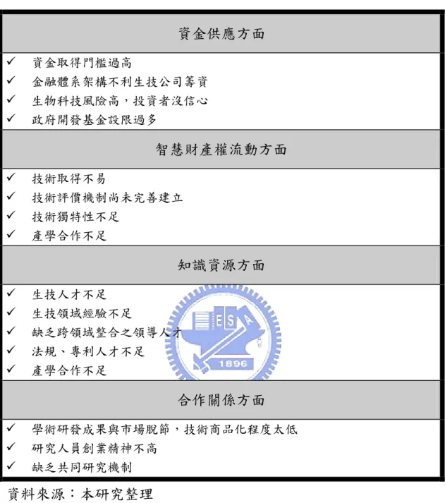 表 3-3-1  我國生技產業發展之問題  資金供應方面    資金取得門檻過高    金融體系架構不利生技公司籌資    生物科技風險高，投資者沒信心    政府開發基金設限過多  智慧財產權流動方面    技術取得不易    技術評價機制尚未完善建立    技術獨特性不足    產學合作不足  知識資源方面   生技人才不足    生技領域經驗不足    缺乏跨領域整合之領導人才    法規、專利人才不足    產學合作不足  合作關係方面   學術研發成果與市場脫節，技術商